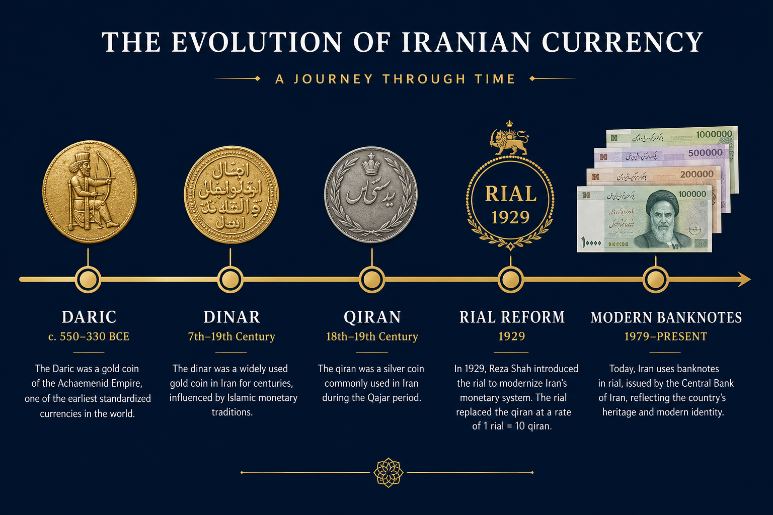 Timeline of Iranian currency from the ancient Daric gold coin through the 1930 Rial reform to modern banknotes